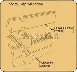 Domki drewniane z balika - szczegóły ściany Połączenie ścian w domkach z balika